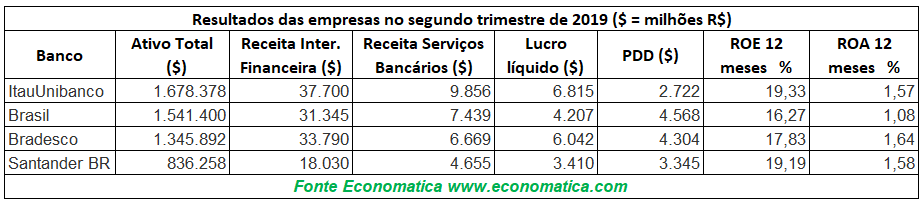 6.Resultado das empresas no segundo trimestre de 2019