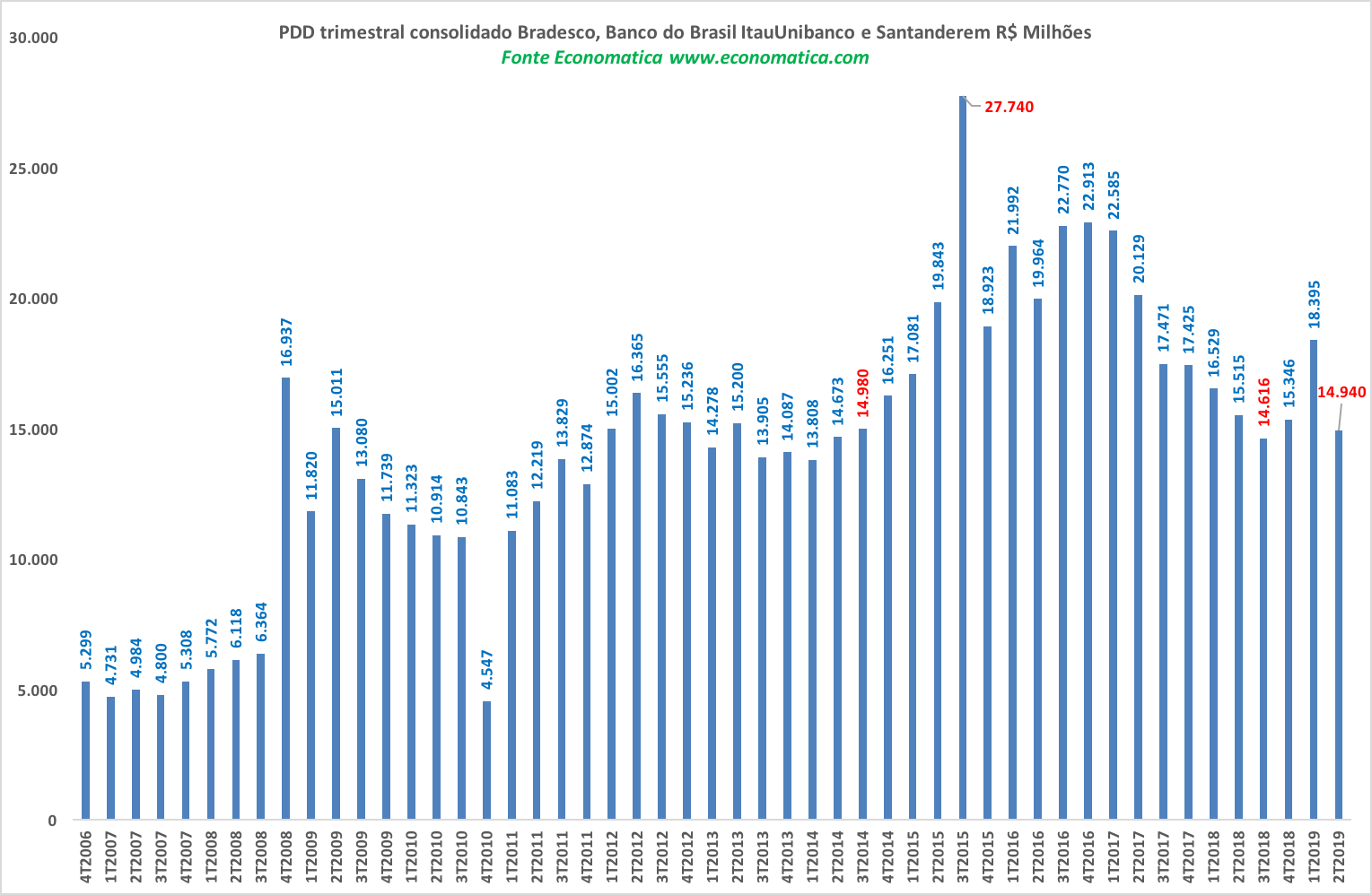 PDD Bradesco