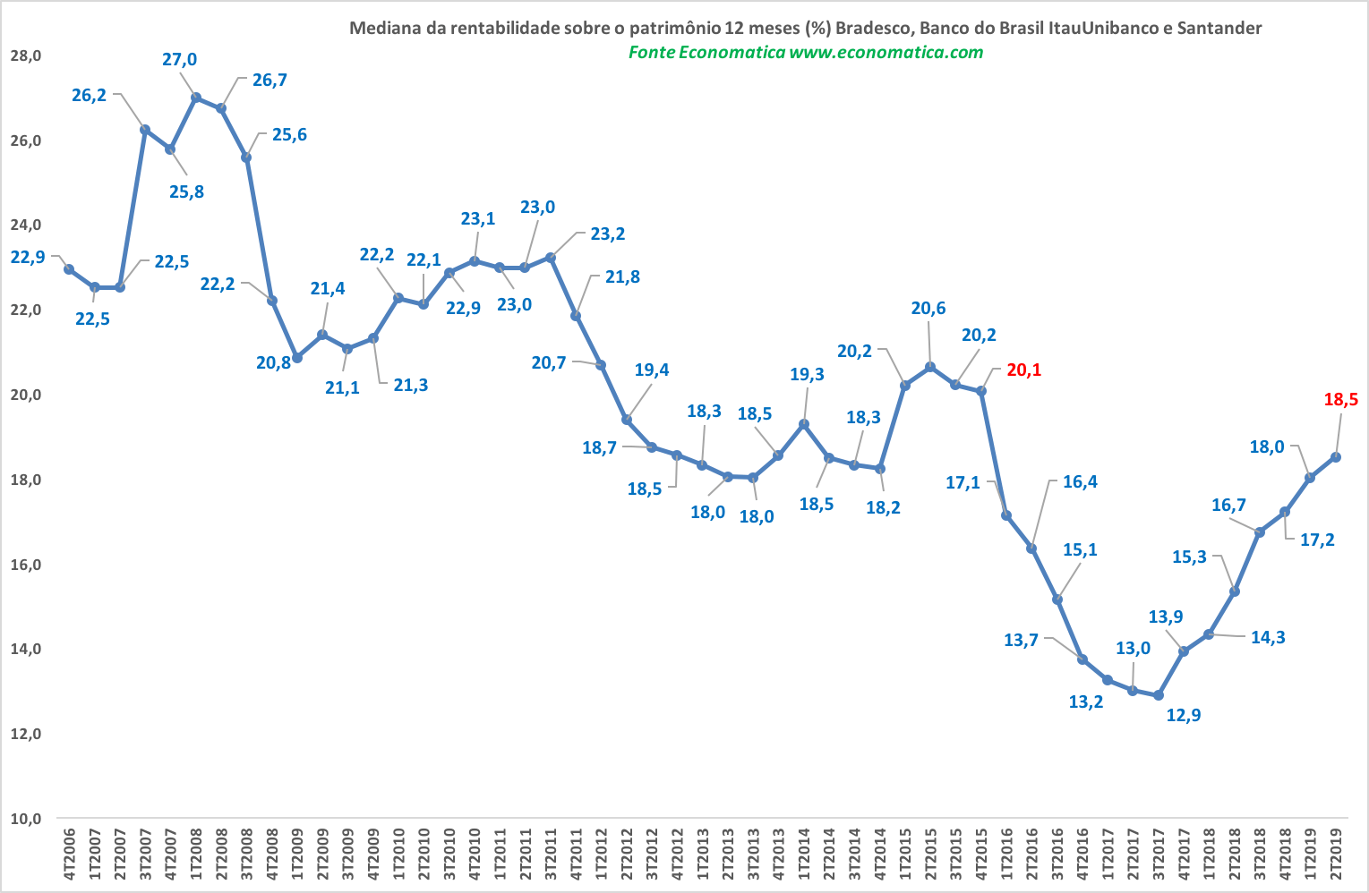 Mediana da Rentabilidade