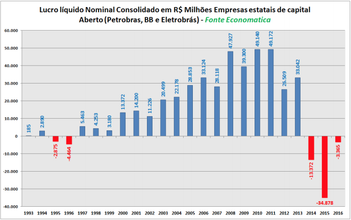 lucro-liquido-nominal-consolidado-empresas-estatais-de-capital-aberto