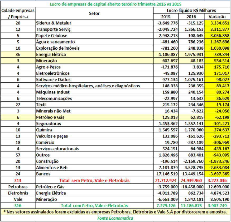 lucro-do-ibovespa-empresas-de-capital-aberto-2016