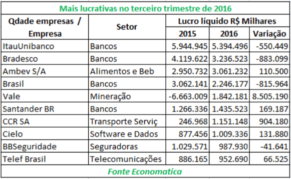 empresas-mais-lucrativas-ibovespa-2016