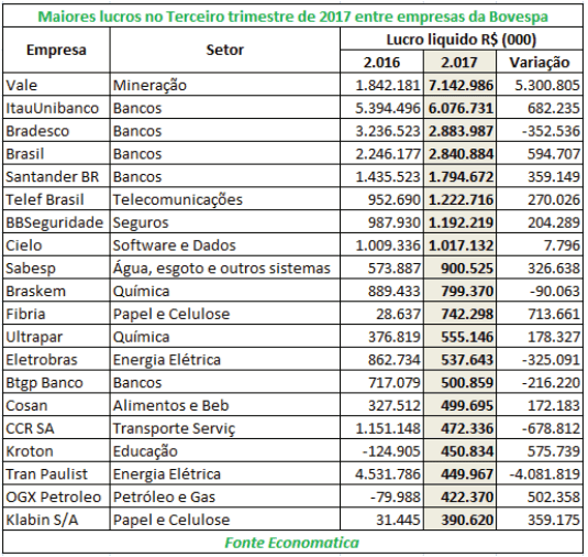 maiores-lucros-no-terceiro-trimestre-de-2017-entre-empresas-da-bovespa