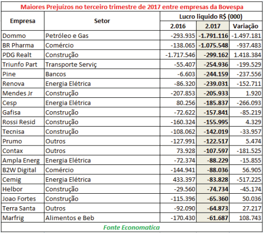 maiores-prejuizos-no-terceiro-trimestre-de-2017-entre-empresas-da-bovespa