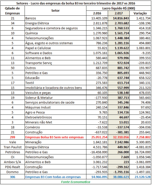 setores-lucro-das-empresas-da-bolsa-b3-no-terceiro-trimestre-de-2017-vs-2016