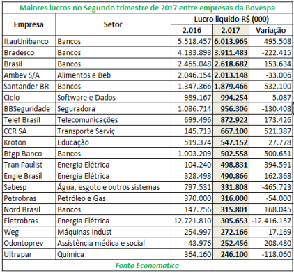 maiores-lucros-no-segundo-trimestre-de-2017-entre-empresas-da-bovespa