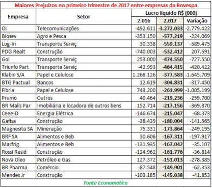 maiores-prejuizos-no-primeiro-trimestre-de-2017-entre-empresas-da-bovespa