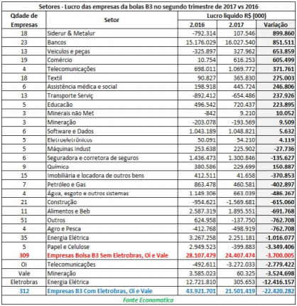 setores-lucro-das-empresas-da-bolsa-b3-no-segundo-trimestre-de-2017-vs-2016