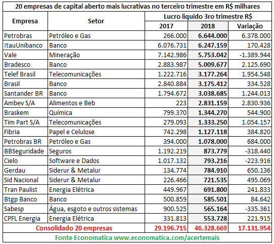 20-empresas-de-capital-aberto-mais-lucrativas-no-terceiro-trimestre-em-milhares