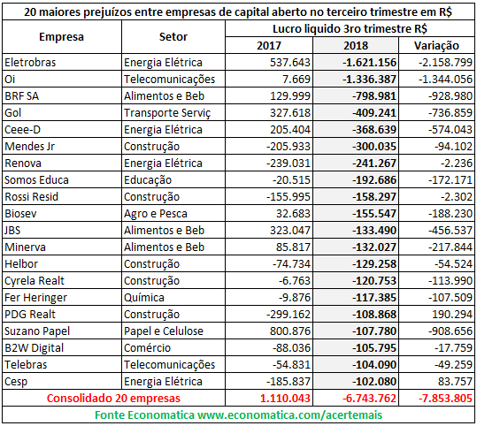 20-maiores-prejuizos-entre-empresas-de-capital-aberto-no-terceiro-trimestre