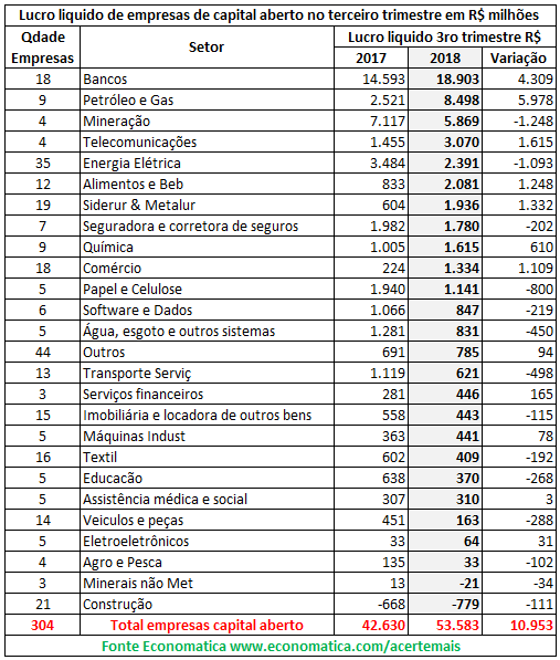 lucro-liquido-de-empresas-de-capital-aberto-no-terceiro-trimestre-em-milhoes