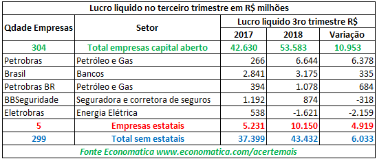 lucro-liquido-no-terceiro-trimestre-em-milhoes