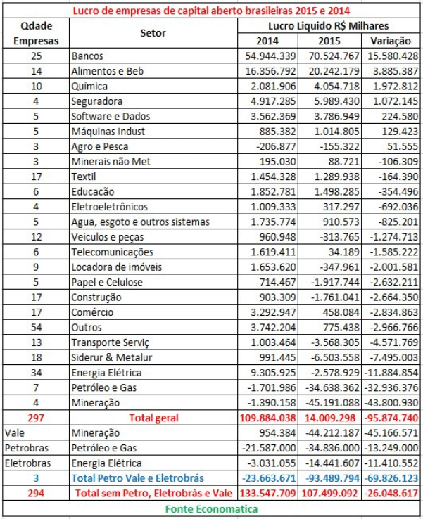 01-lucro-das-empresas-de-capital-aberto-brasileiras-em-2015