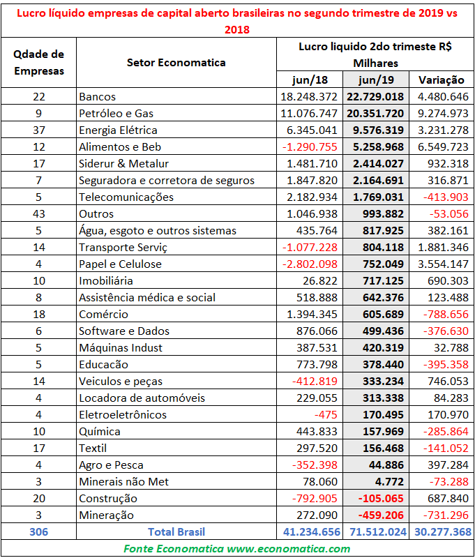 Lucro líquido empresas