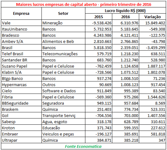 02-maiores-lucro-das-empresas-de-capital-aberto-2016