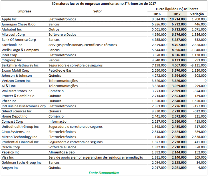 02-maiores-lucros-empresas-americanas-2017