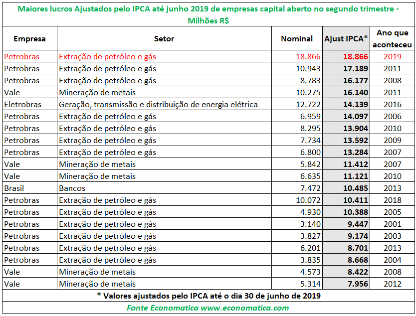 Maiores lucros ajustados