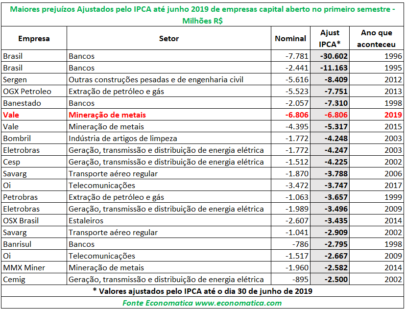 Prejuízos ajustados