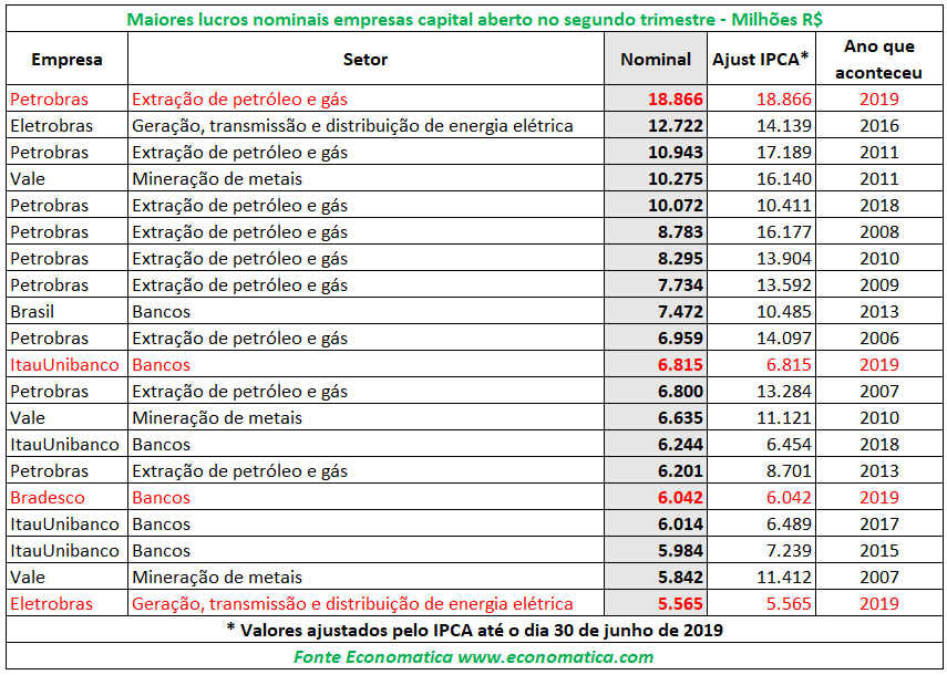 Maiores prejuízos empresas