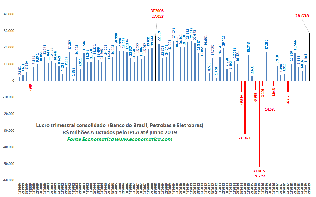Lucro consolidado
