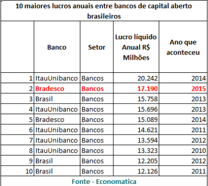 01-maiores-lucros-anuais-bancos-capital-aberto-brasileiros