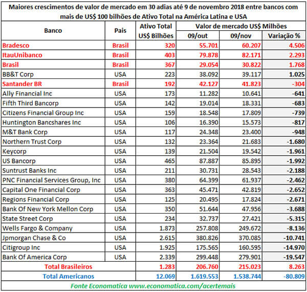 valor-de-mercado-bancos-2018