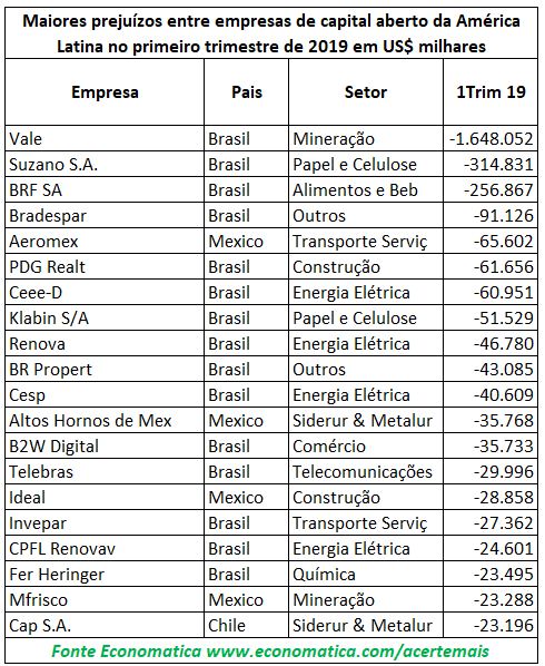 Maiores prejuízos na América Latina