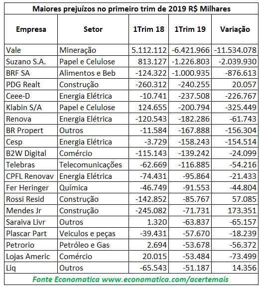 Maiores prejuízos empresas trimestre