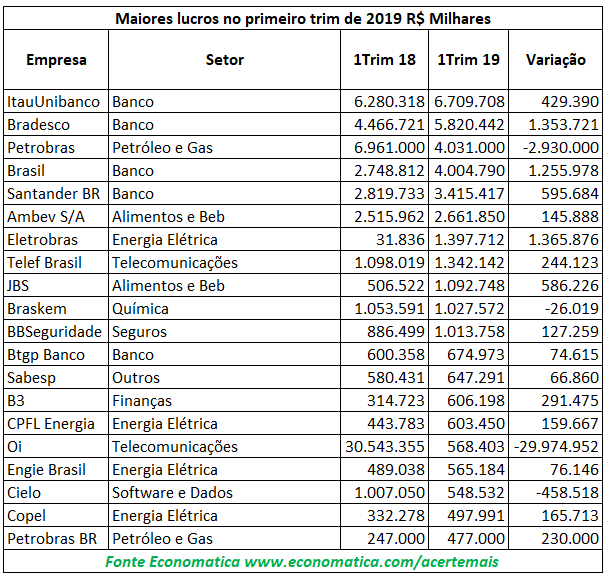 Maiores Lucros no Primeiro Trimestre