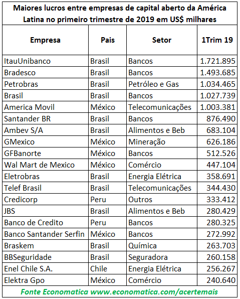 Maiores Lucros América Latina