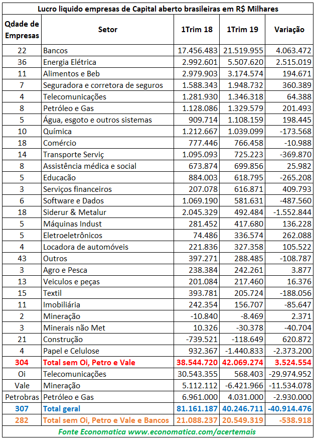Lucro Líquido de Empresas