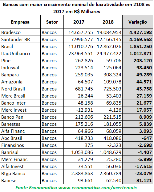 bancos com maior crescimento nonial de lucratividade em 210