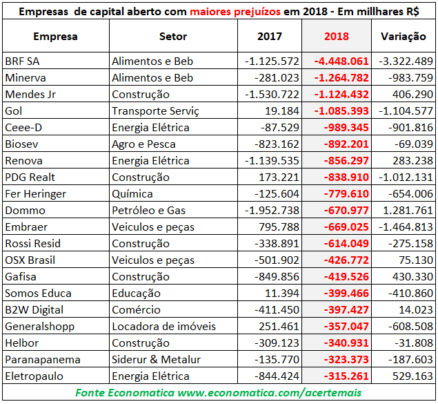 empresas de capital aberto com maiores prejuizos em 2018