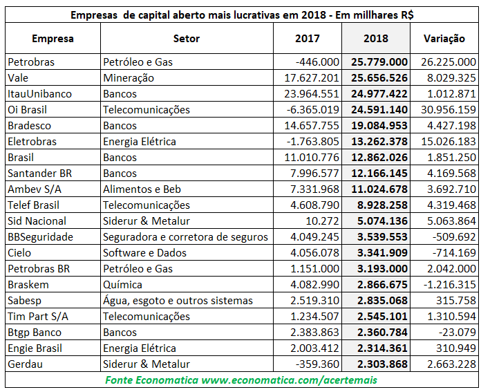 empresas de capital aberto mais lucrativas em 2018