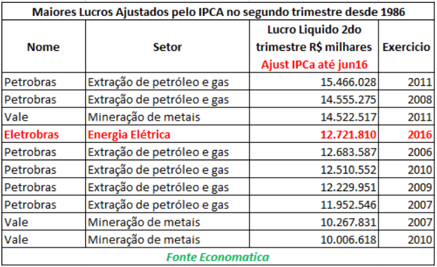 maiores-lucros-ajustados-ipca-2016