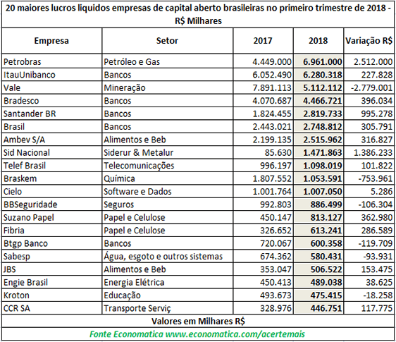 Lucro líquido, Capital Aberto