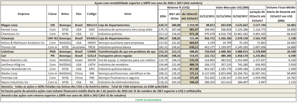 acoes-com-rentabilidade-superior-a-100-porcento-dos-anos-de-2016-a-2017