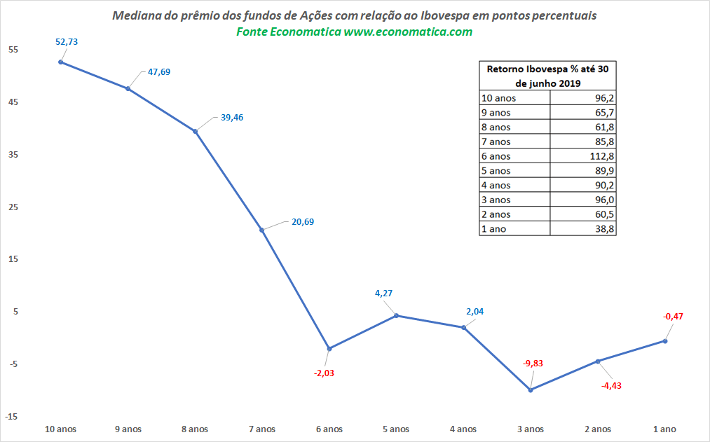 Fundos de ações