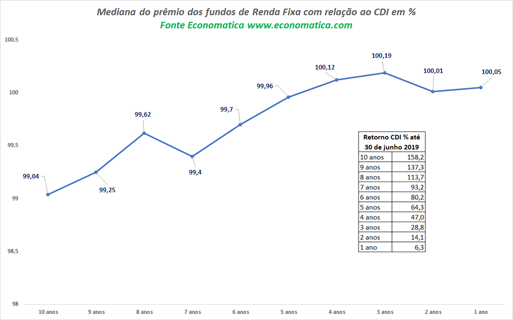Mediana do prêmio fundos