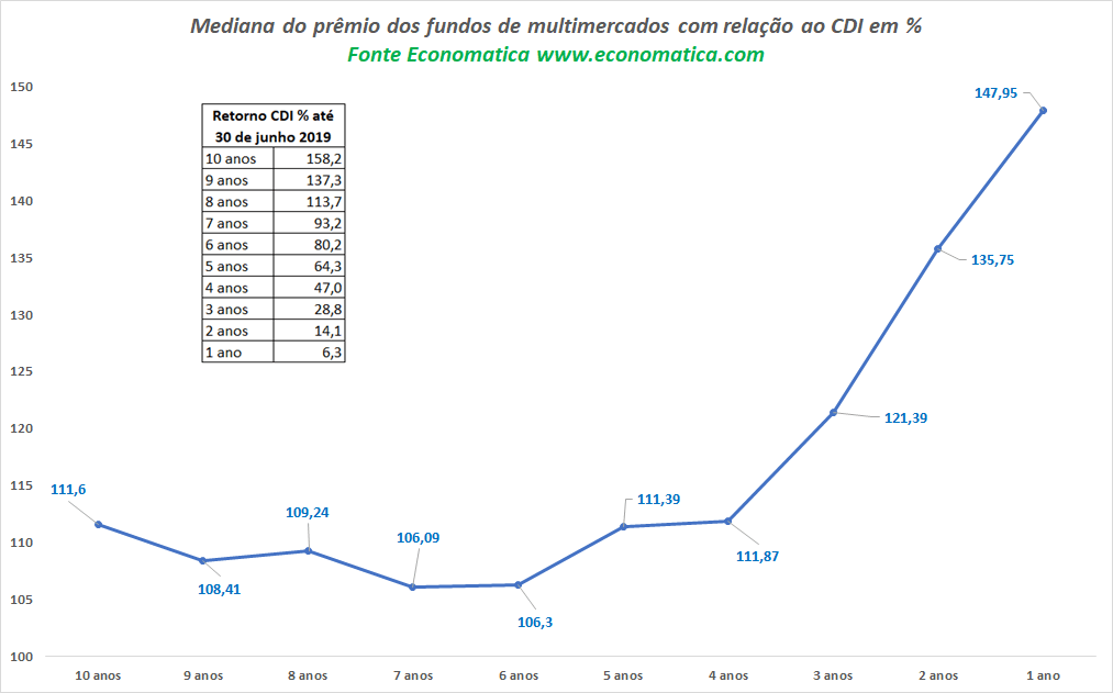 Fundos Multimercados