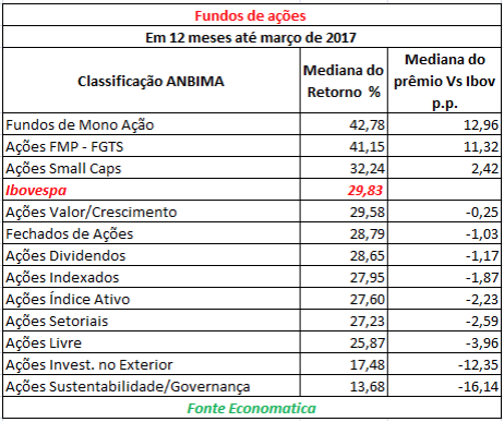 fundos-de-acoes-em-12-meses-ate-marco-2017
