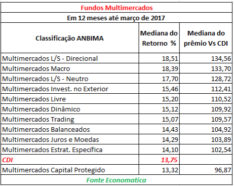fundos-multimercados-em-12-meses-ate-marco-2017