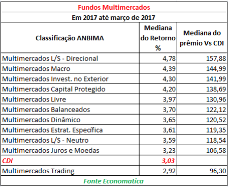 fundos-multimercados-em-2017-ate-marco-2017