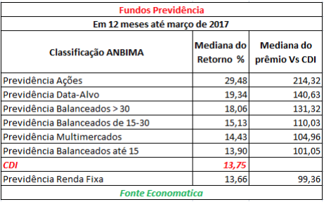 fundos-previdencia-em-12-meses-ate-marco-2017