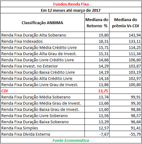 fundos-renda-fixa-em-12-meses-ate-marco-2017