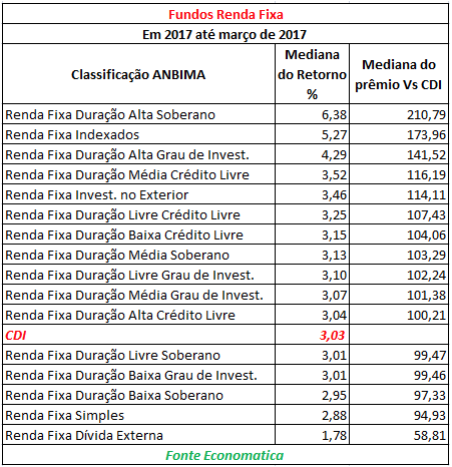 fundos-renda-fixa-em-2017-ate-marco-de-2017