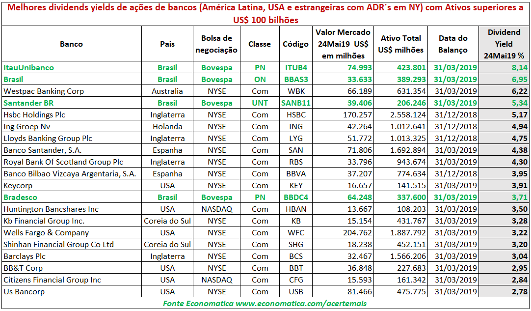 Melhores Bancos Dividend