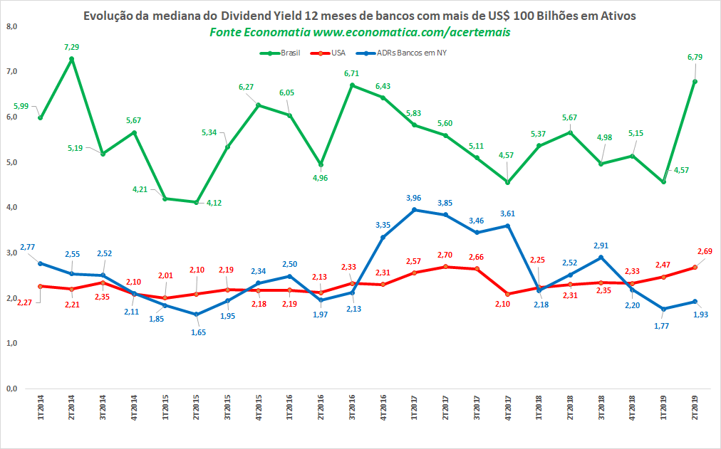 Evolução bancos dividend
