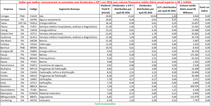 acoes-que-melhor-remuneraram-acionistas