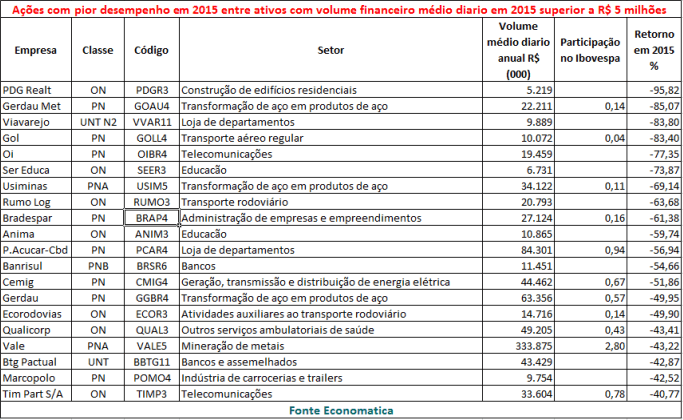acoes-com-pior-desempenho